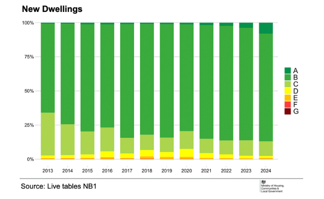 EPC ratings of new dwellings 2013 to 2024
